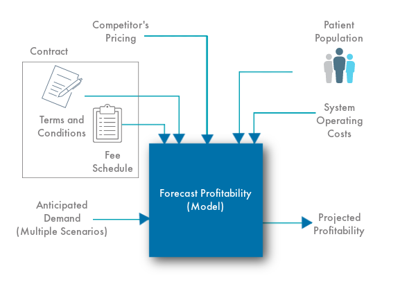Healthcare and Data Science Brings Smart Pricing