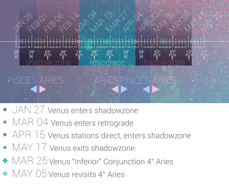 Venus Retrograde Timeline by: Mermade Trove